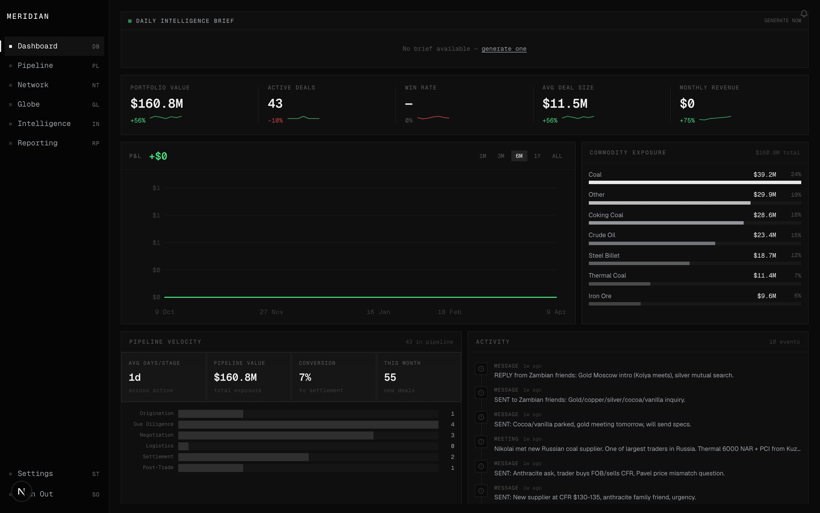 Meridian dashboard showing $160.8M portfolio, P&L chart, commodity exposure, and activity feed