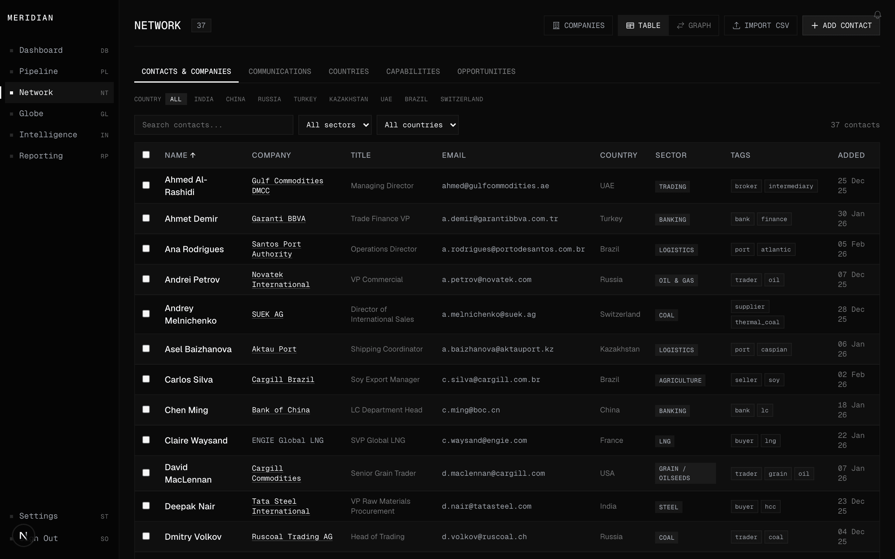 Meridian counterparty network table with beneficial ownership, sanctions exposure, and jurisdiction risk